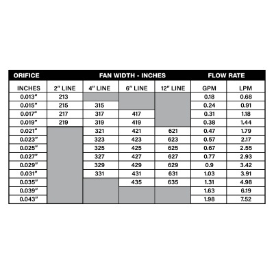 Tabela técnica com medidas e capacidade de fluxo de aspersores.