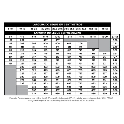 Tabela de larguras de leque em centímetros e polegadas com dados técnicos para pontas de pulverização.