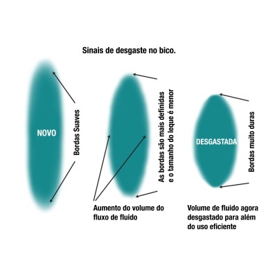 Três gotas de tinta azul turquesa rotuladas como novo, uso intermédio e desgastado com indicações de desgaste nas bordas.