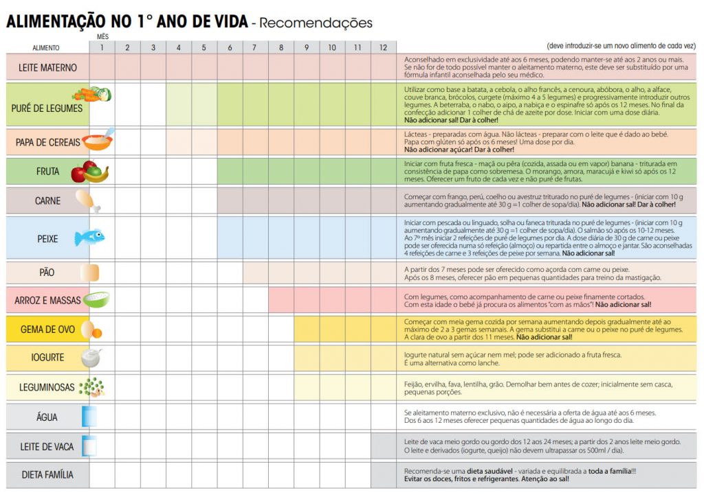 Tabela de alimentação para o 1º ano de vida com categorias e recomendações detalhadas.