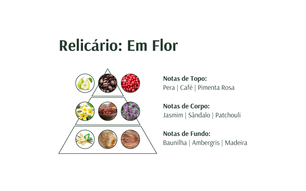 Pirâmide olfativa Relicário: Em Flor com imagens de ingredientes e lista de notas de topo, corpo e fundo