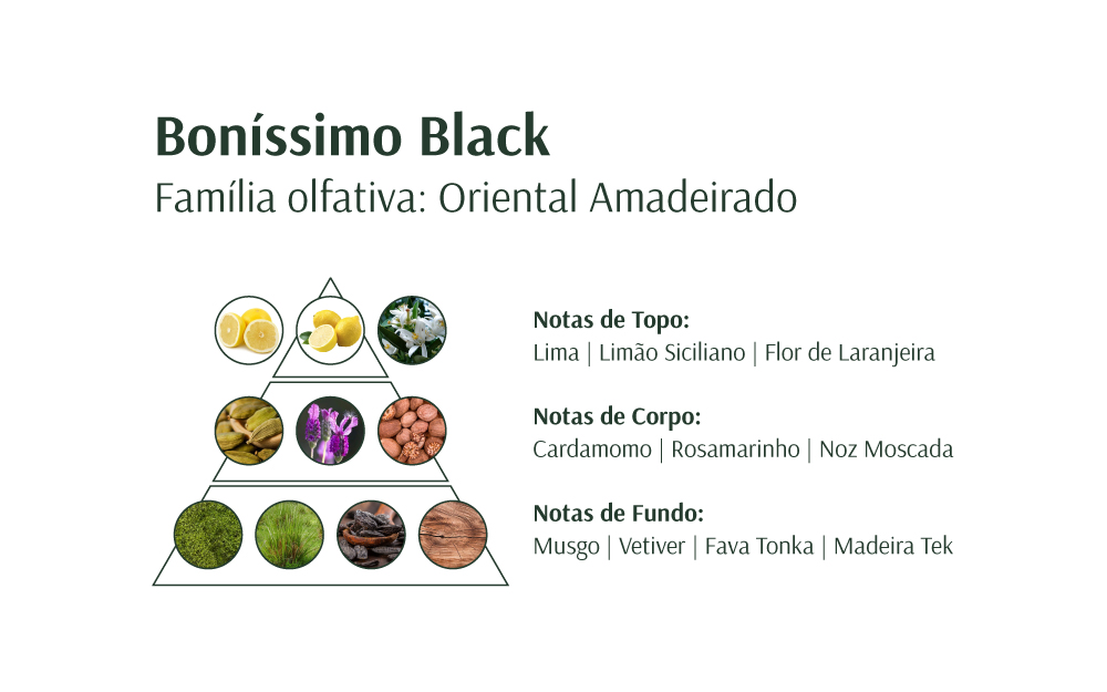Pirâmide olfativa do perfume Boníssimo Black com notas descritas em português.