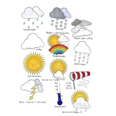 Ilustração de símbolos de condições meteorológicas com texto em alemão