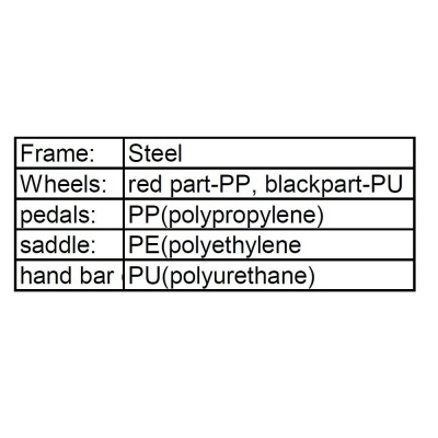 Tabela com materiais de várias partes de um produto