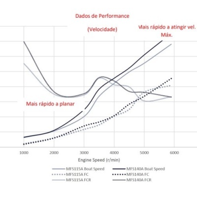 Gráfico de desempenho com curvas de velocidade base e FCR para motores MFS151A e MFS1040