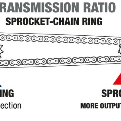 Esquema da transmissão com corrente e cremalheira, mostrando as funções de cada parte