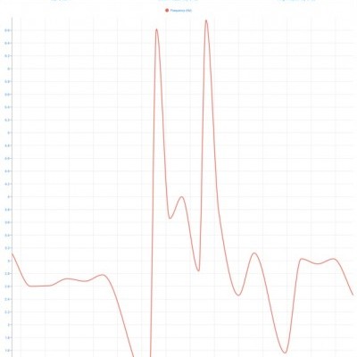 Gráfico de linha num ecrã de iPad com dados de teste de frequência para 