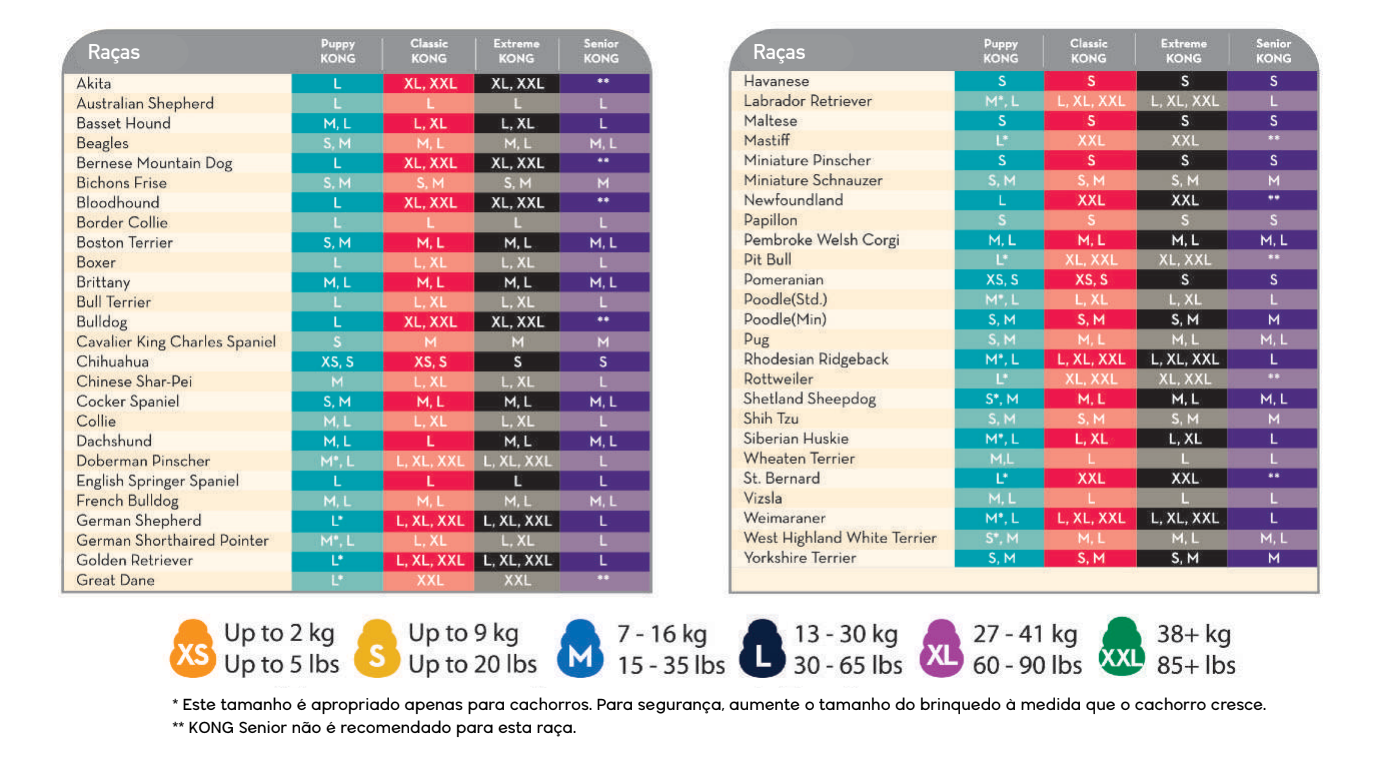 Tabela colorida de tamanhos para raças de cães com pesos e alturas, texto em português e inglês