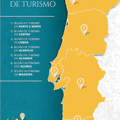 Mapa das regiões de turismo de Portugal destacando sete áreas numeradas e seus nomes