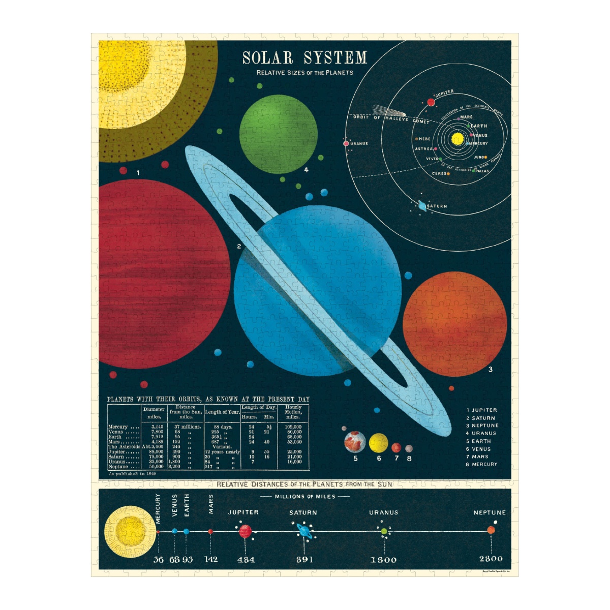Puzzle do sistema solar com planetas coloridos e textos em inglês que indicam as distâncias e características dos planetas.