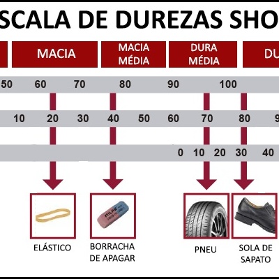 Escala de durezas Shore com níveis e materiais exemplares em português