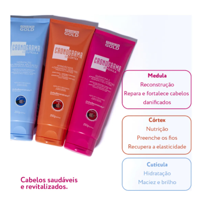 Produtos capilares Cronograma da Kert em tubos azul, laranja e rosa com texto explicativo em fundo branco