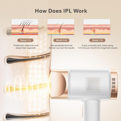 Dispositivo branco e dourado para depilação IPL com explicação do funcionamento em três etapas.