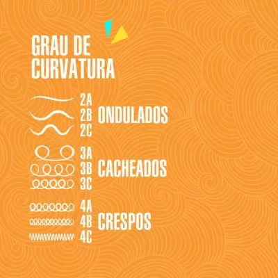 Gráfico de graus de curvatura de cabelo com categorias ondulados, cacheados e crespos sobre fundo laranja