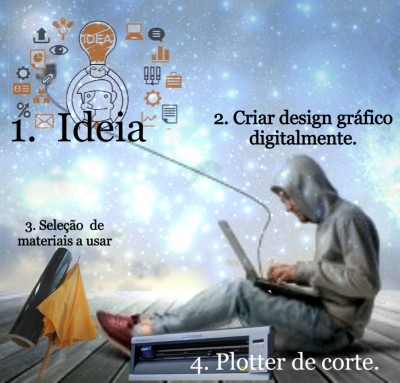 Pessoa com capuz a usar laptop com texto sobre etapas de design e materiais junto a máquina plotter e tecidos coloridos