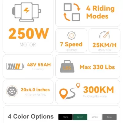 Infográfico técnico com especificações de produto incluindo motor 250W, 4 modos, 7 velocidades, 25KM/H, bateria 48V 55AH, peso máximo 330 lbs, pneus 20x4.0, autonomia 300KM e 4 opções de cores.