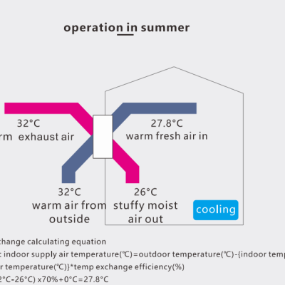 Diagrama de operação de arrefecimento no verão com temperaturas e fluxos de ar