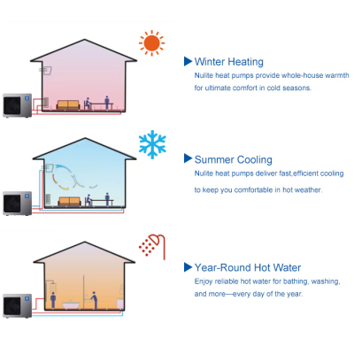 Diagrama mostrando casas com unidades Nulite para aquecimento, arrefecimento e água quente.