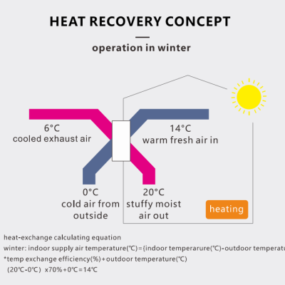 Diagrama do conceito de recuperação de calor no inverno com temperaturas e setas de fluxo de ar