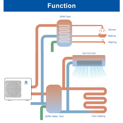 Diagrama funcional de sistema de aquecimento com tanques, unidade Fan Coil e tubagens coloridas