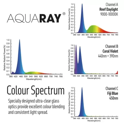 Gráficos de espectro de luz e texto da marca AQUARAY e especificações de canais de luz