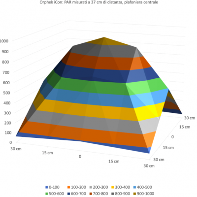 Gráfico 3D colorido com pirâmide e texto em italiano sobre medição PAR