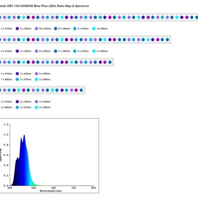 Mapa e espectro de LEDs azuis para Orphek OR3 Blue Plus com gráfico de intensidade vs comprimento de onda