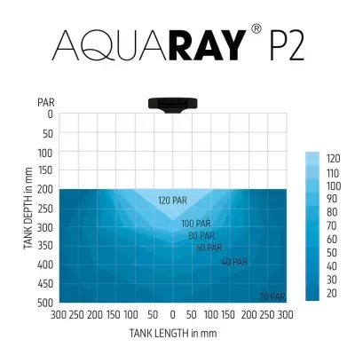 Gráfico AQUARAY P2 mostrando profundidade e comprimento do tanque com escala de PAR em tons de azul