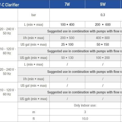 Tabela com especificações técnicas para diferentes modelos de Clarificador UV-C