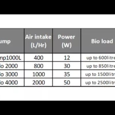Tabela comparativa de modelos de bombas Tornado com especificações técnicas
