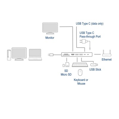 Diagrama de docking station USB Type C com várias portas e dispositivos conectados