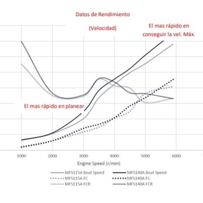 Gráfico de desempenho de velocidade do barco e motor para modelos MF5115A e MF5140A