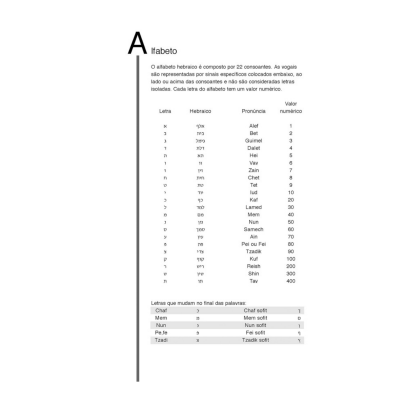 Tabela do alfabeto hebraico com letras, pronúncias e valores numéricos
