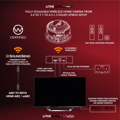 Diagrama do sistema de cinema em casa wireless LITHE AUDIO PRO com texto e ícones explicativos
