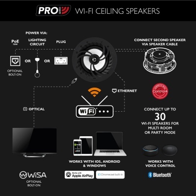 Diagrama informativo de colunas de teto Wi-Fi PRO com compatibilidades e conexões